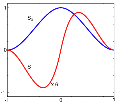 Accurate finite element method for atoms