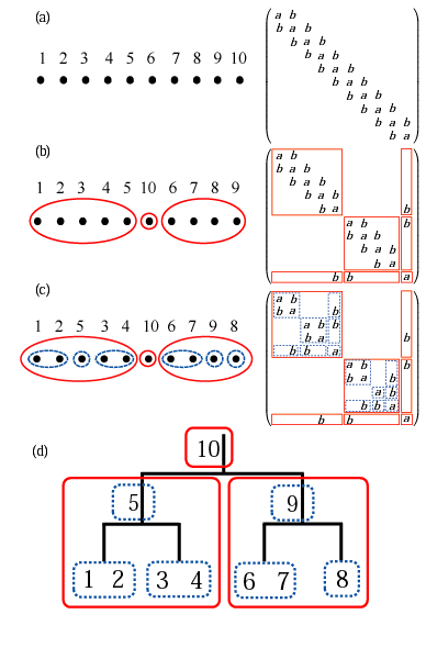 Numerically exact low-order scaling method